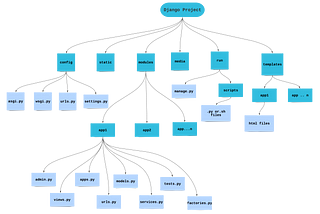 Django Project Architecture: The best project skeleton ever.