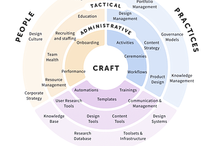 The Current State of DesignOps. Metrics, focus areas and approach