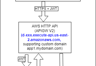 Dev Joy: Making Authorization for Internal Web Apps Simple