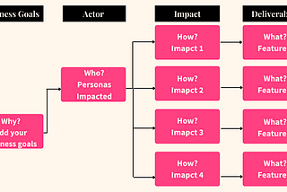 5 Ways to Improve Product with Impact Map