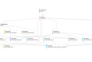 Building a recommendation engine with AWS Data Pipeline, Elastic MapReduce and Spark