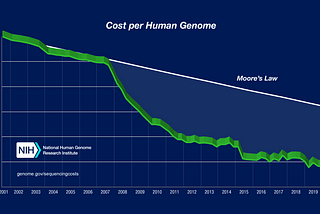 Programmable biology: hacking the genome