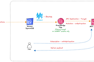 Setting up AppSync subscriptions for out-of-band updates with Eventbridge pipes