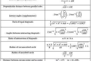 Circum-inscribed Trapezium