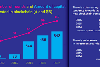 Fintech Results 2016: Blockchain and InsurTech