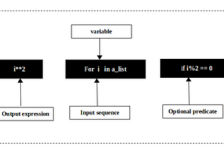 A walk through python List Comprehension