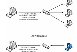 How hackers steal passwords from HTTP websites (Demo) | why HTTPS is important