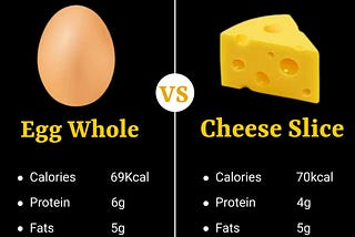 Whole Egg VS Cheese Slice ✅

Egg 1 peace ⬇️
• Calories - 69 kcal
• Protein - 6 gram
• Fats - 5 gram…