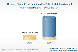 AI-based Clinical Trials market to grow by 600% before end of the decade