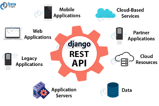 Build REST API using Django REST framework in 15 minutes :)