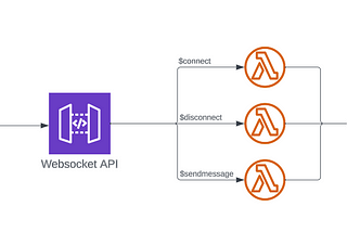 Understanding WebSocket API in Amazon API Gateway