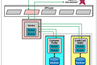 Concepts of Distributed Transactions — Some examples of Architectural Patterns