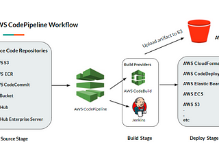 SpringBoot CI/CD, AWS CodePipeline with GitHub Repo