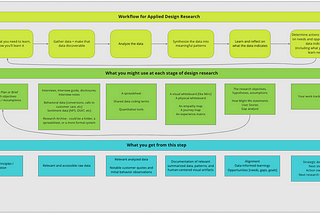 The Steps to do Applied Design Research