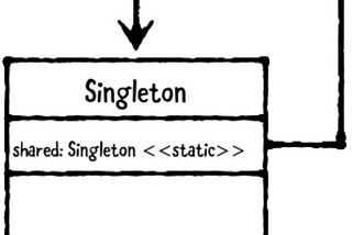 Creational Design Patterns — iOS