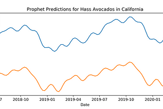 Exploring Hass Avocado Prices