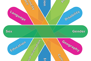 This figure illustrates some of the factors which can intersect with sex and gender. Six oblong shapes of differing colors overlap and fan out. Each oblong has two identity factors written on it. The middle oblong has the word “sex” written on the left and “gender” written on the right. From the word “sex”, in a clockwise order, other identity factors are written: language, ethnicity/race, religion, age, disability, geography, culture, income, sexual orientation, and education.