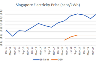 Economics of Tesla Solar Roof in Singapore (Part 1)