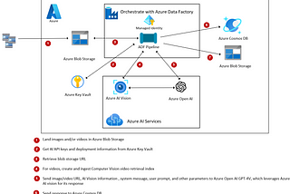 Advancing Azure Solutions: From Image Analysis with Azure OpenAI to Serverless Chatbots and RAG…