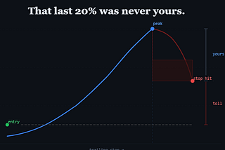 That Last 20% Was Never Yours to Keep
