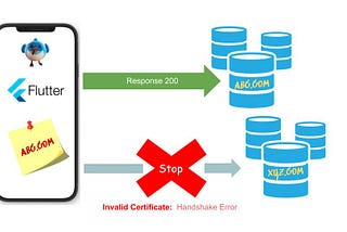 Secure your Flutter App: SSL Pinning