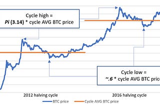 The Bitcoin Decaying Sine Wave and the Pi Cycle High