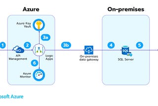 Key Vault — Azure