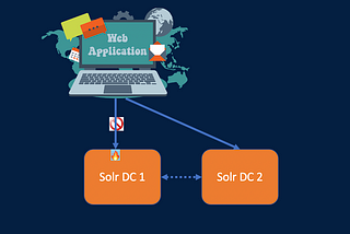 Cross data center replication in Solr