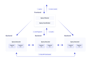 [Kubernetes Data Platform][Part 7][Main Components]: Data warehouse with Apache Doris