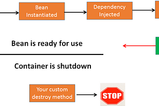 Spring Bean Life Cycle