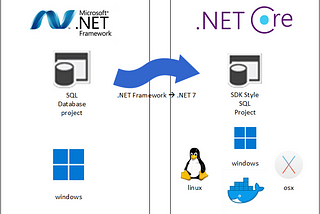 Migrating database to new SDK style SQL project and containerising it
