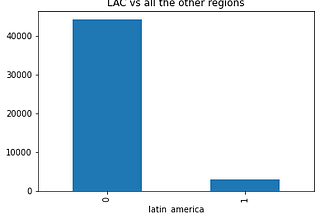 2020 Status of people who code around Latin America and the Caribbean