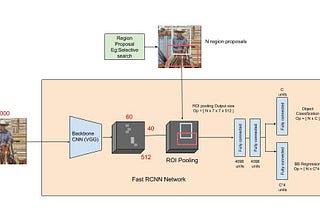 Fast R-CNN for Object detection