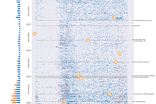 Scatterplot of 38,114 tweets/retweets by @realDonaldTrump. The X-axis = 24-hour day. The Y axis = 2015–2021.