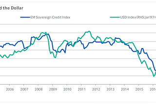 Dollar Strength and Emerging Market Stress are Inseparable