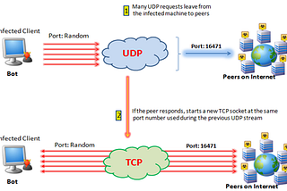 PERBEDAAN UDP DAN TCP