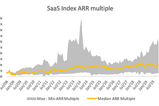 Why are SaaS companies expensive to invest in and why will they always be?