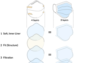 The standards for Surgical Masks vs N95s in relation to COVID-19.