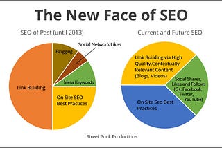 Increase Ranking with SEO