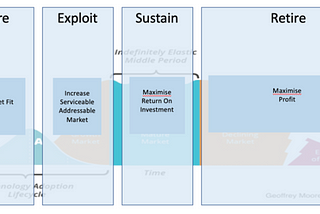 The four stages of the product lifecycle