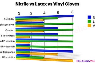 nitrile vs latex vs vinyl gloves