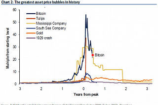 Bank of America: Bitcoin Bubble Is Popping (Merah ,Kuning,Hijau Kupegang erat-erat #Meletus…
