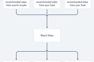 YouTube Design Patterns