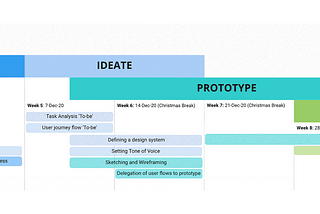 RTÉ Player part 2: Project planning, timeline and tasks