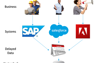 Business into SAP, Sales into Salesforce, Marketing into Adobe, then delay the data, then dump it in a warehouse