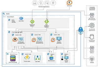 Reference Architecture — Deploying WSO2 API Manager on Azure