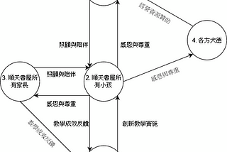 從價值交換談價值重新定義