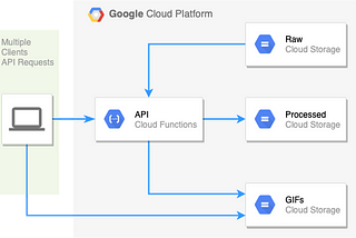 Creating a Serverless REST API with GCP