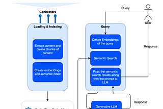 Retrieval Augmented Generation(RAG) — Chatbot for documents with LlamaIndex