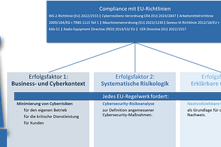 Die 3 Erfolgsfaktoren, um alle EU-Cybersecurity-Regularien einzuhalten [German]